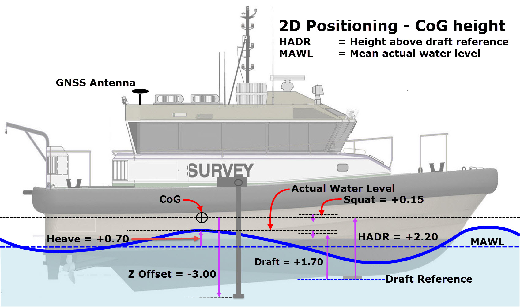 How-to Height - Tide and RTK