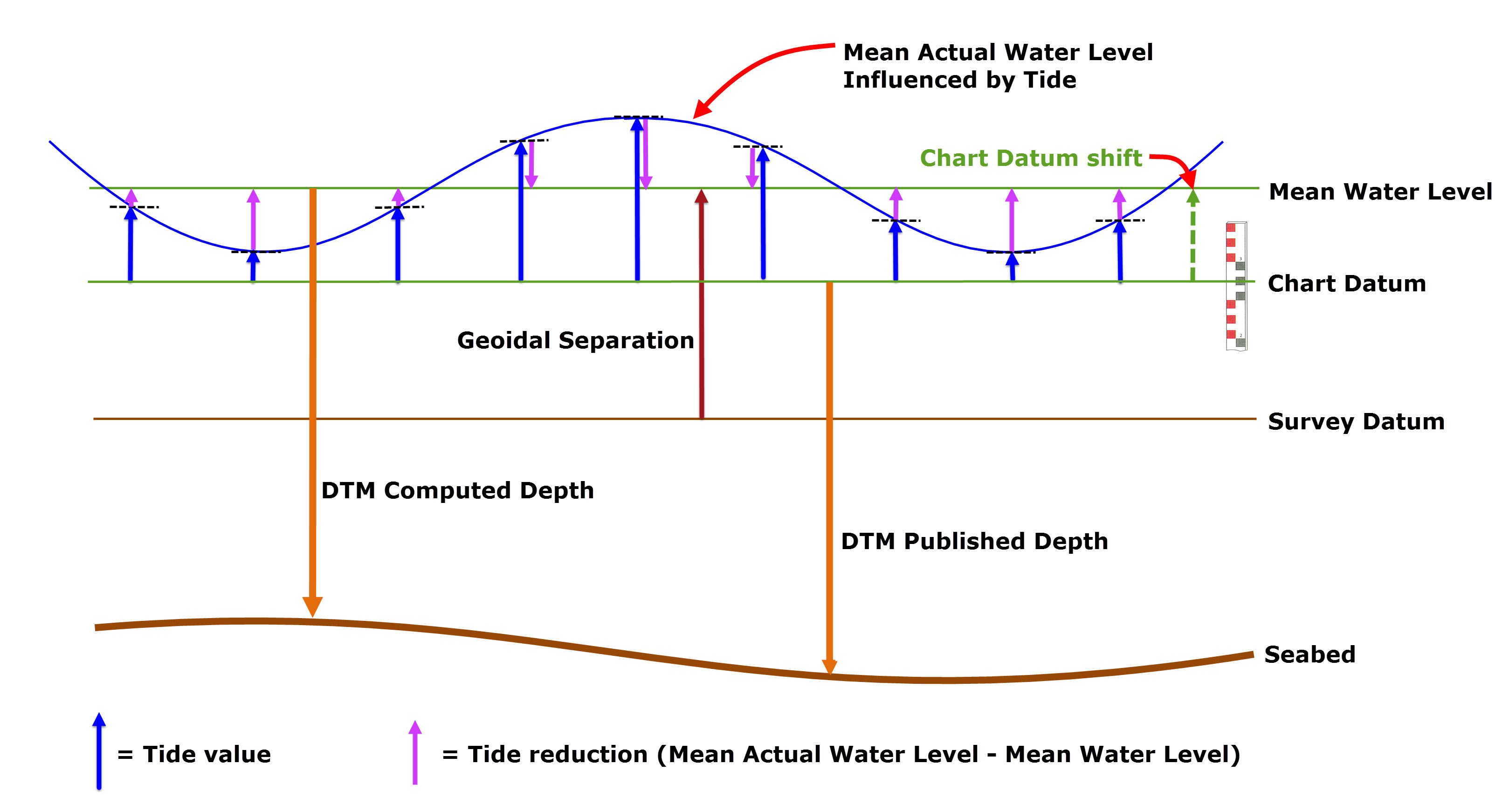 How-to Height - Tide and RTK