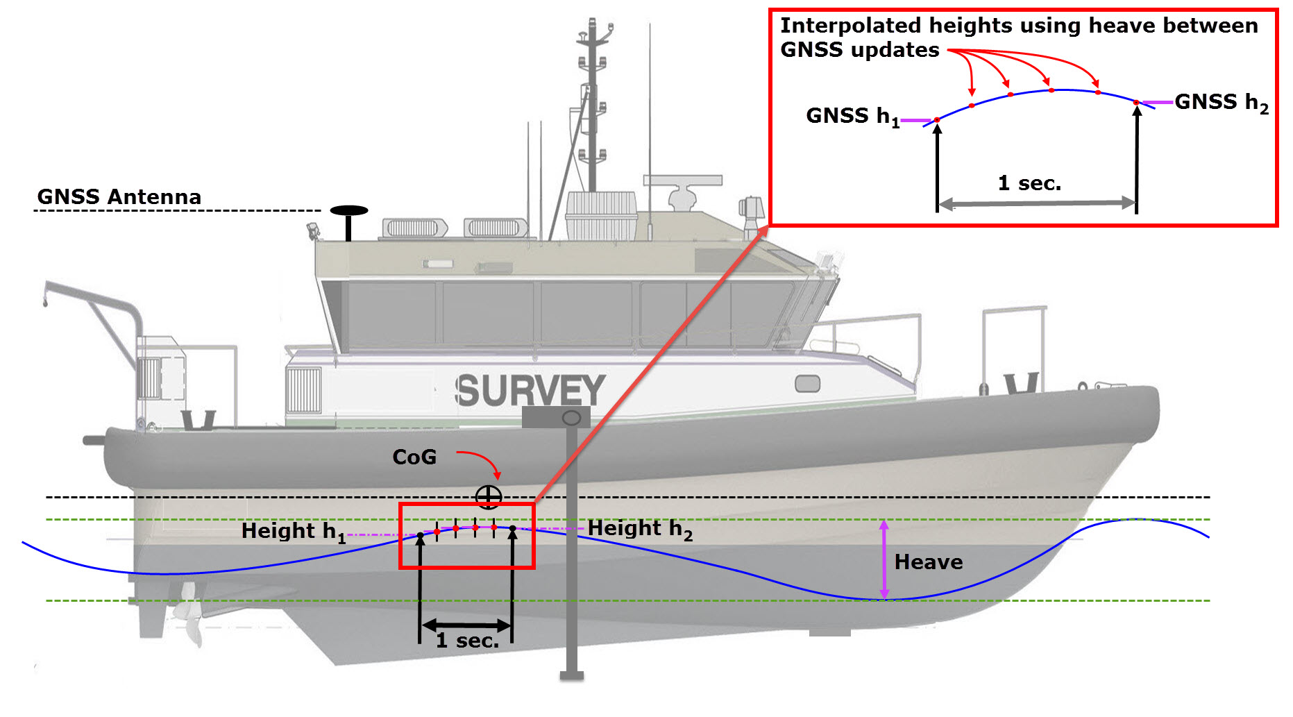 How-to Height - Tide and RTK