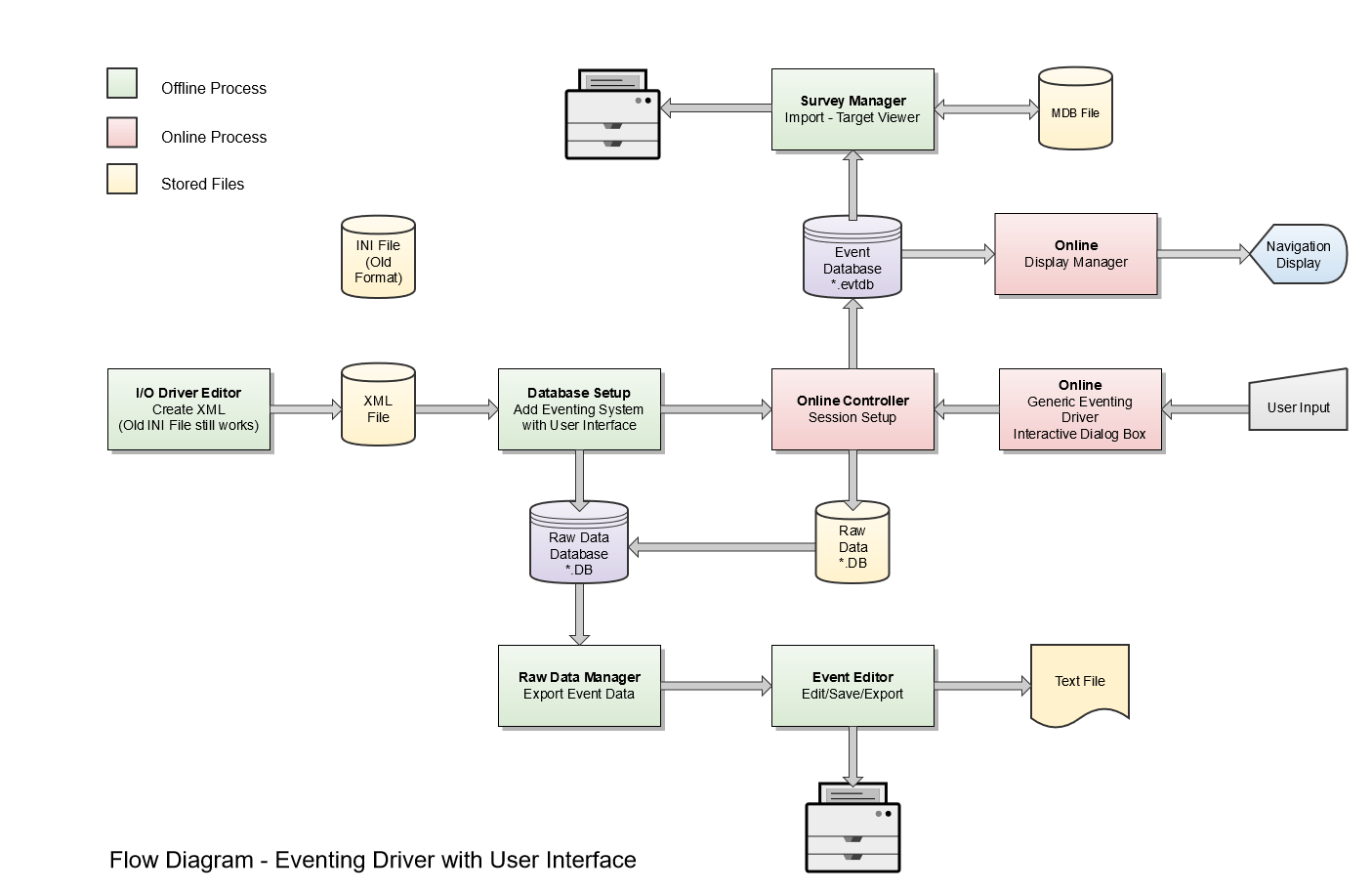 Eventing Flowchart.png
