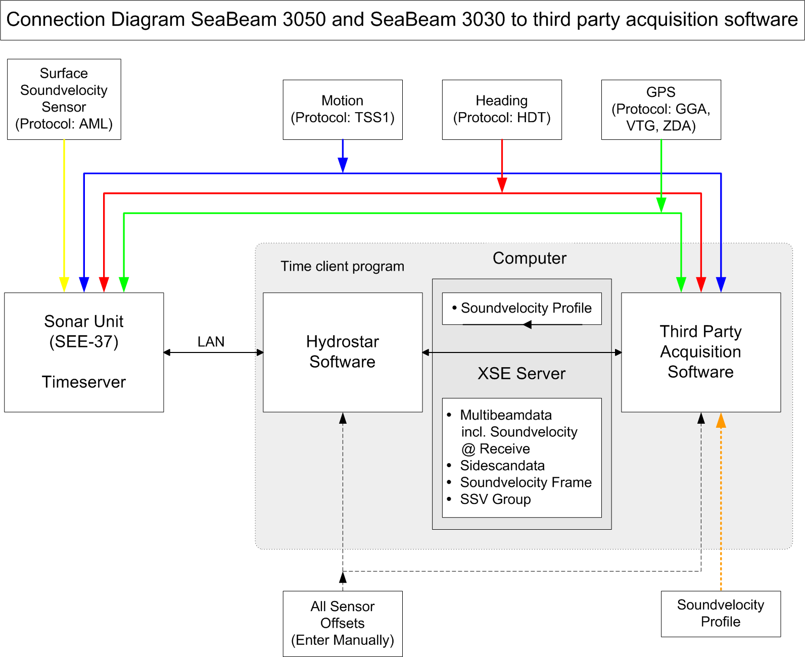 Connection Diagram SB3100 to third party acquisition software.gif