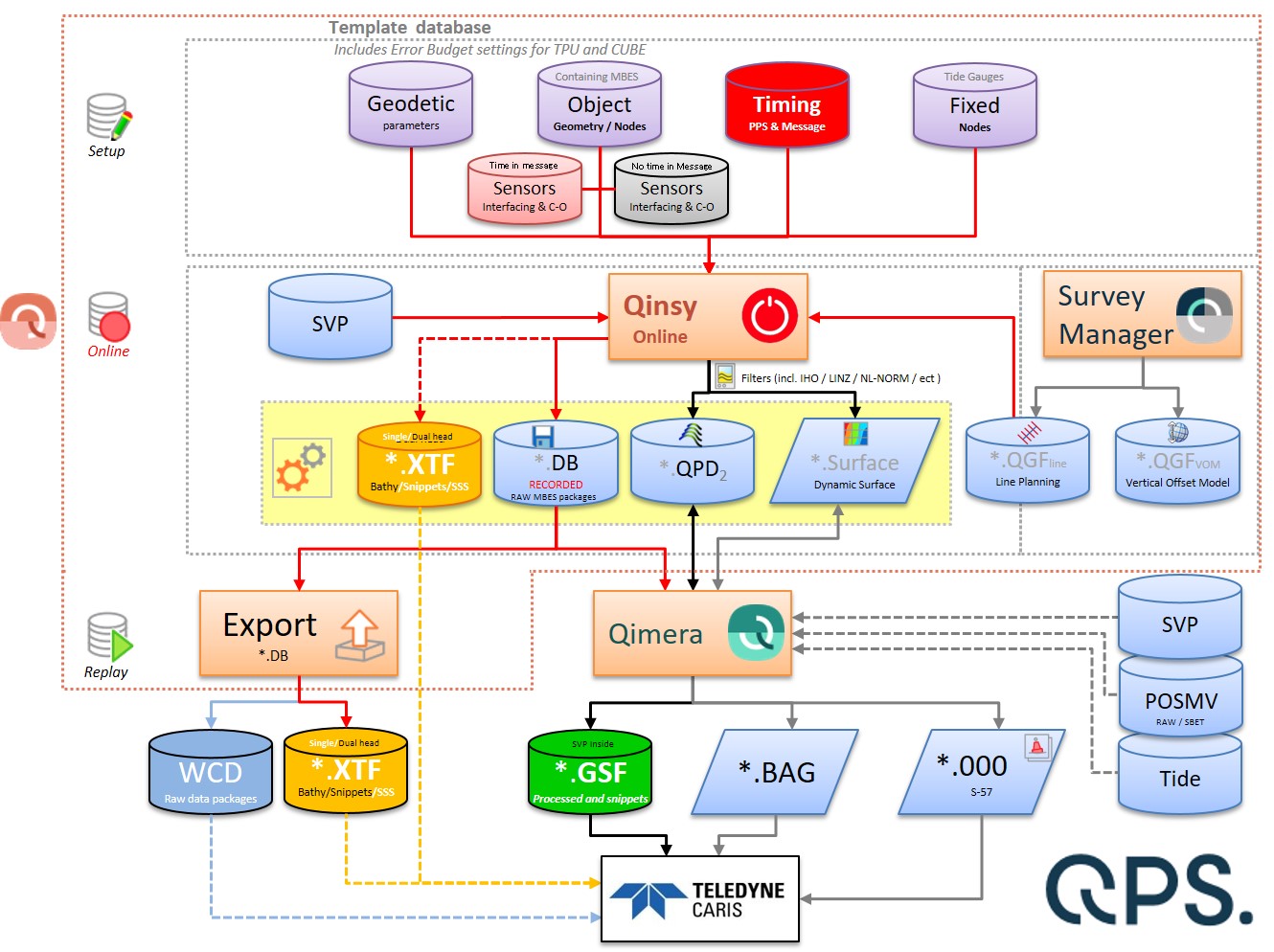 QPS-Caris Data Flow- New Icons_R02.jpg