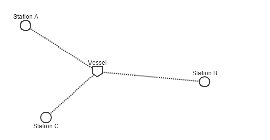 Multiple Station Method.png