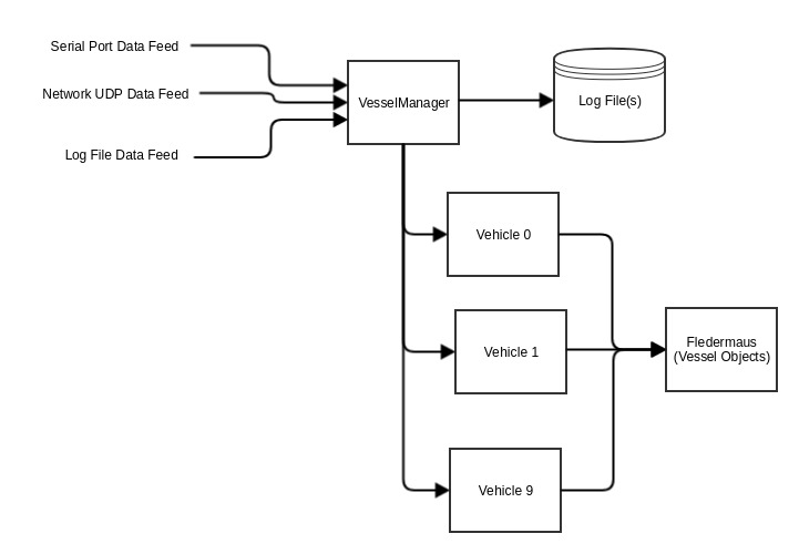 vesselmanager flow.png