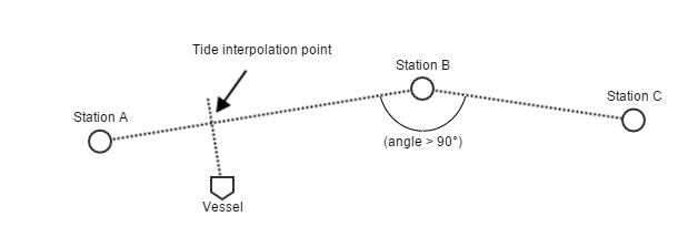 CoTidal Interpolation.png